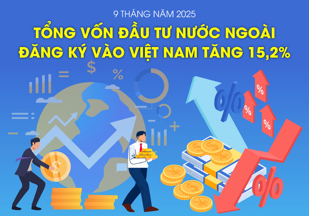 Vốn đầu tư nước ngoài đăng ký vào Việt Nam tăng 15,2% trong 9 tháng năm 2025